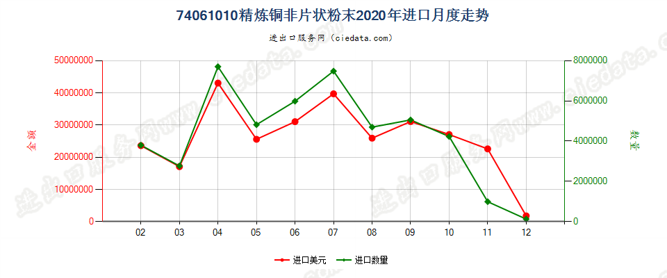 74061010精炼铜非片状粉末进口2020年月度走势图