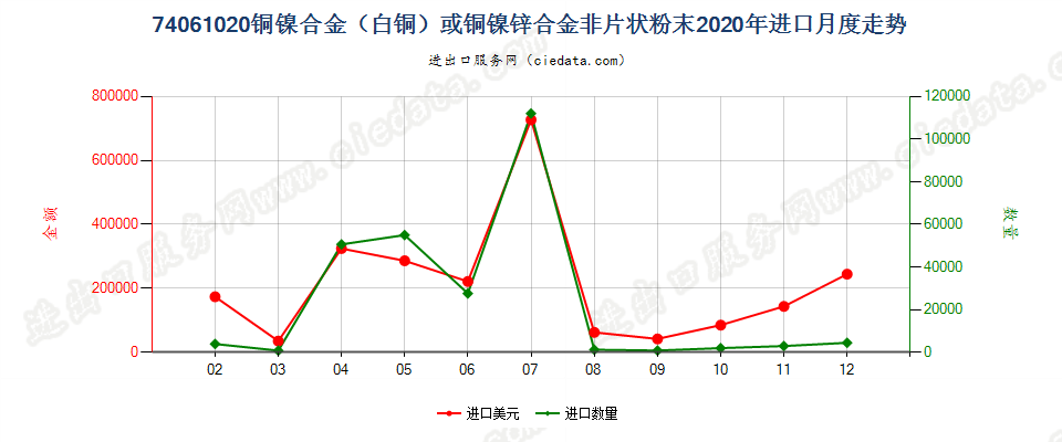 74061020铜镍合金（白铜）或铜镍锌合金非片状粉末进口2020年月度走势图