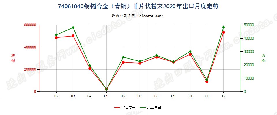 74061040铜锡合金（青铜）非片状粉末出口2020年月度走势图