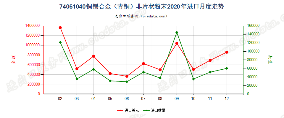 74061040铜锡合金（青铜）非片状粉末进口2020年月度走势图