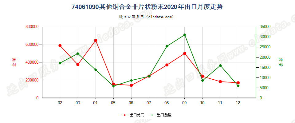 74061090其他铜合金非片状粉末出口2020年月度走势图