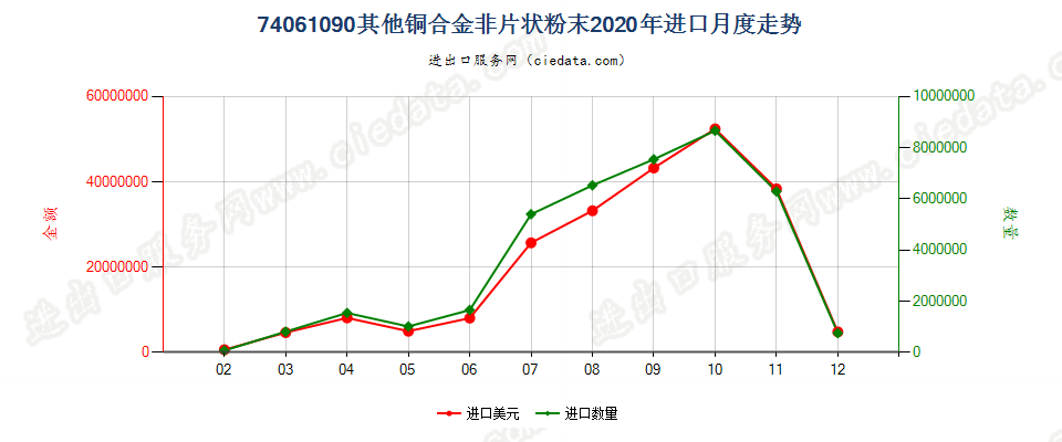 74061090其他铜合金非片状粉末进口2020年月度走势图