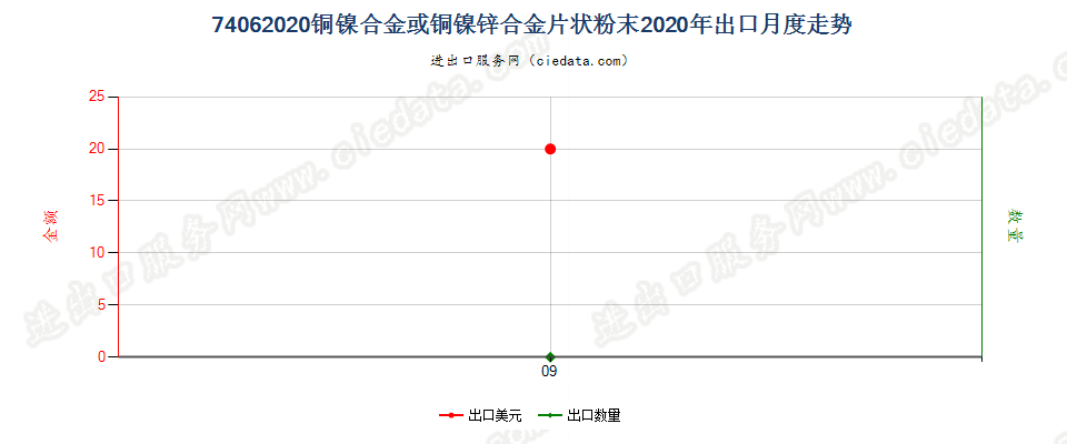 74062020铜镍合金或铜镍锌合金片状粉末出口2020年月度走势图