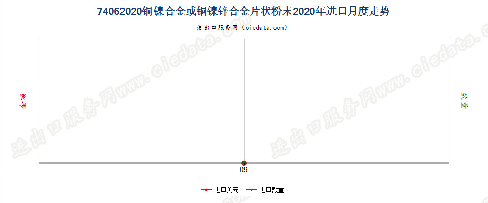 74062020铜镍合金或铜镍锌合金片状粉末进口2020年月度走势图