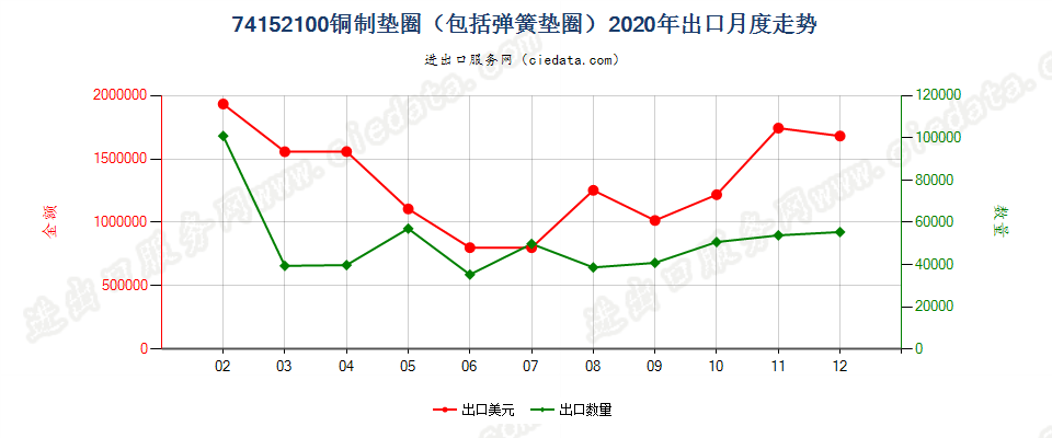 74152100铜制垫圈（包括弹簧垫圈）出口2020年月度走势图