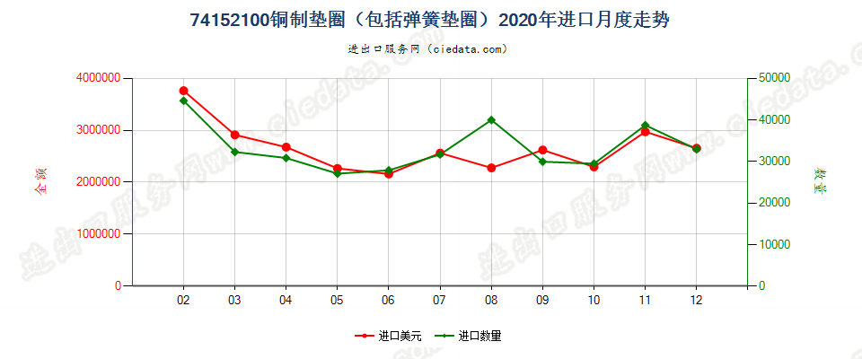 74152100铜制垫圈（包括弹簧垫圈）进口2020年月度走势图