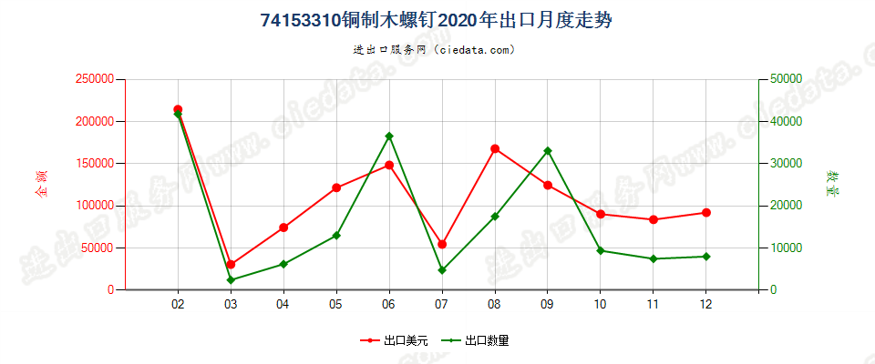 74153310铜制木螺钉出口2020年月度走势图