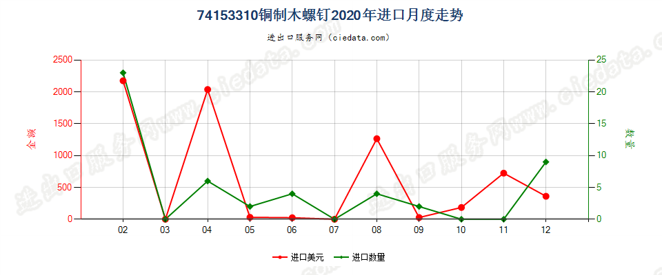 74153310铜制木螺钉进口2020年月度走势图