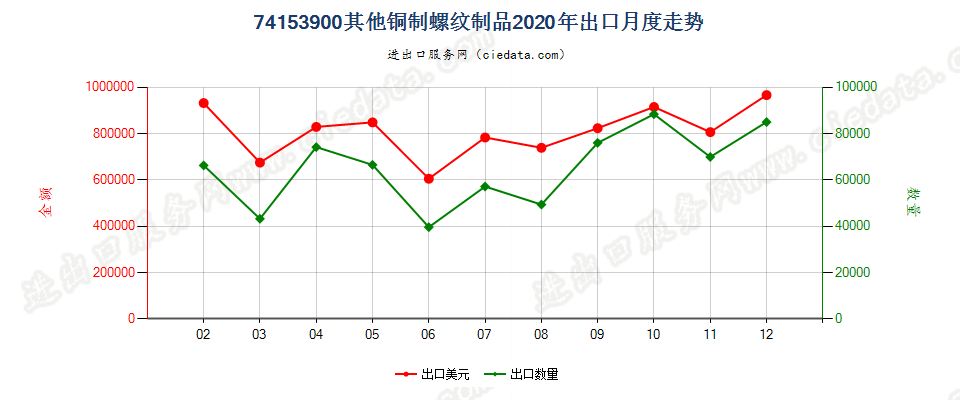 74153900其他铜制螺纹制品出口2020年月度走势图