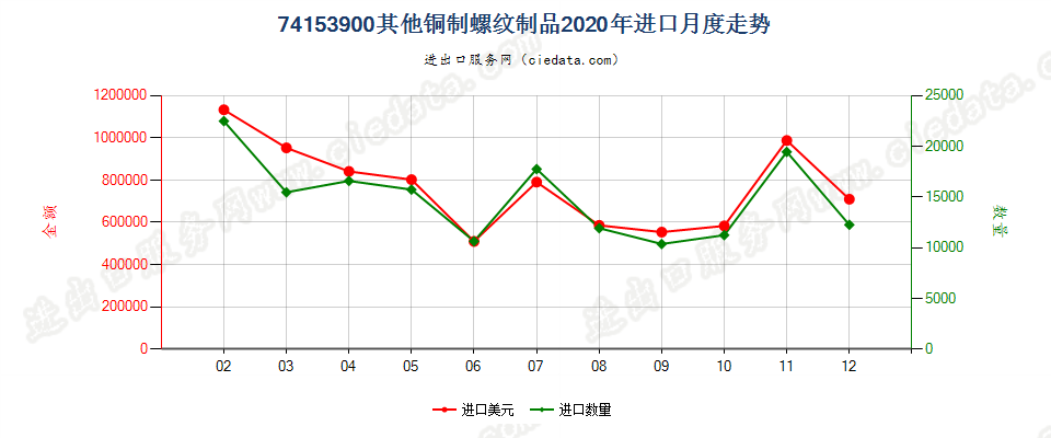 74153900其他铜制螺纹制品进口2020年月度走势图