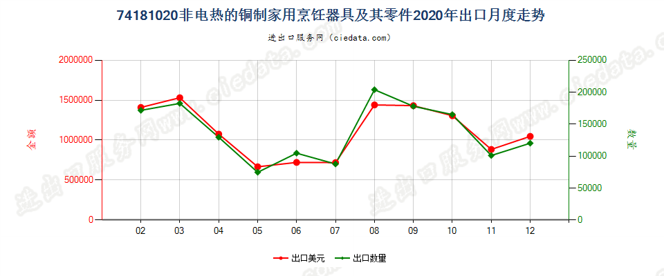 74181020非电热的铜制家用烹饪器具及其零件出口2020年月度走势图