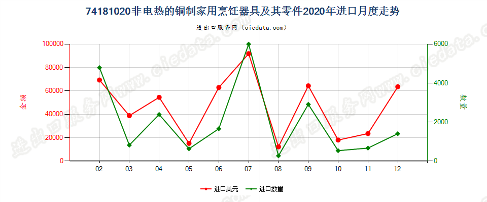 74181020非电热的铜制家用烹饪器具及其零件进口2020年月度走势图