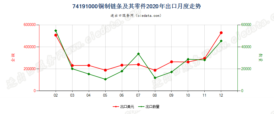 74191000(2022STOP)铜制链条及其零件出口2020年月度走势图