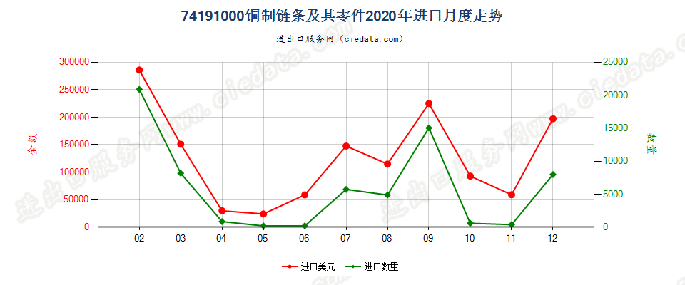 74191000(2022STOP)铜制链条及其零件进口2020年月度走势图