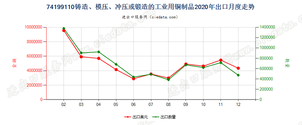 74199110(2022STOP)铸造、模压、冲压或锻造的工业用铜制品出口2020年月度走势图