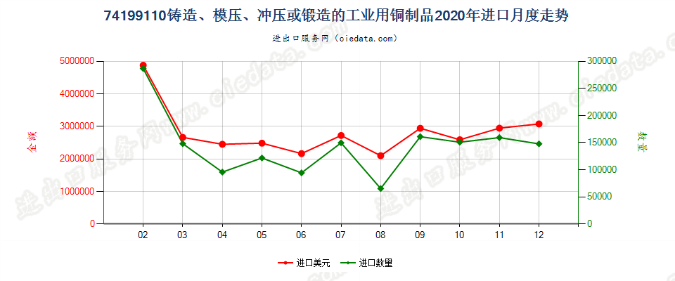 74199110(2022STOP)铸造、模压、冲压或锻造的工业用铜制品进口2020年月度走势图