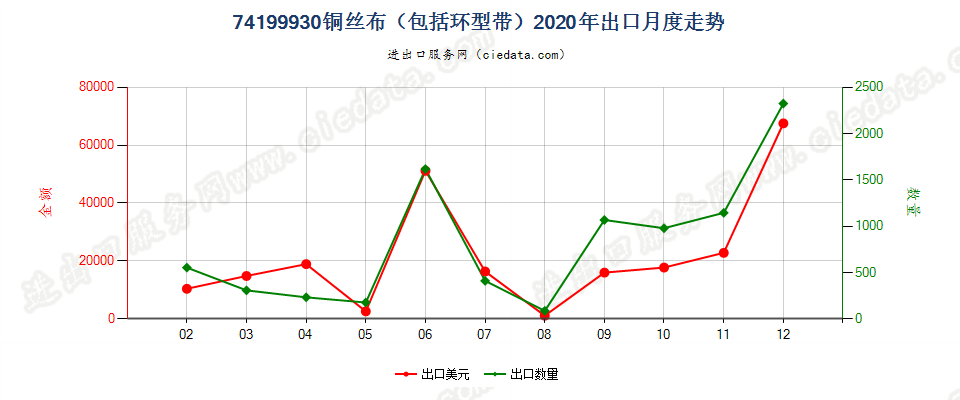 74199930(2022STOP)铜丝布（包括环型带）出口2020年月度走势图