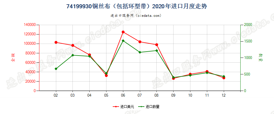 74199930(2022STOP)铜丝布（包括环型带）进口2020年月度走势图