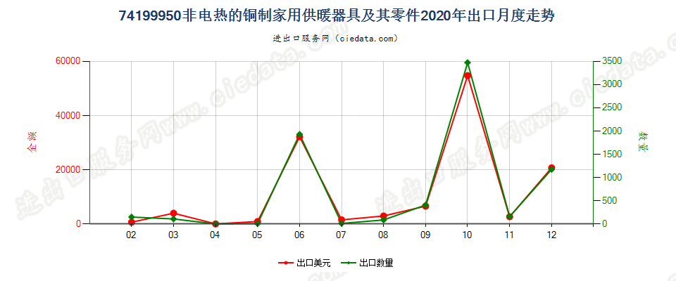 74199950(2022STOP)非电热的铜制家用供暖器具及其零件出口2020年月度走势图