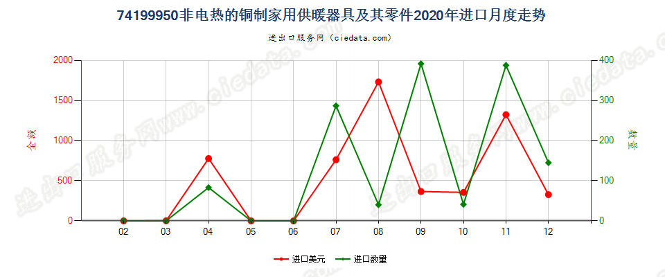 74199950(2022STOP)非电热的铜制家用供暖器具及其零件进口2020年月度走势图