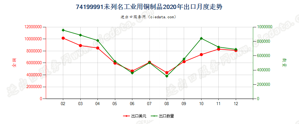 74199991(2022STOP)未列名工业用铜制品出口2020年月度走势图