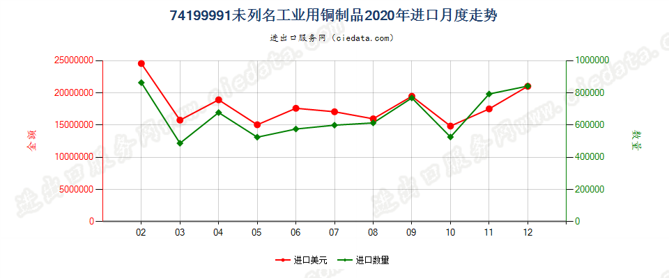 74199991(2022STOP)未列名工业用铜制品进口2020年月度走势图