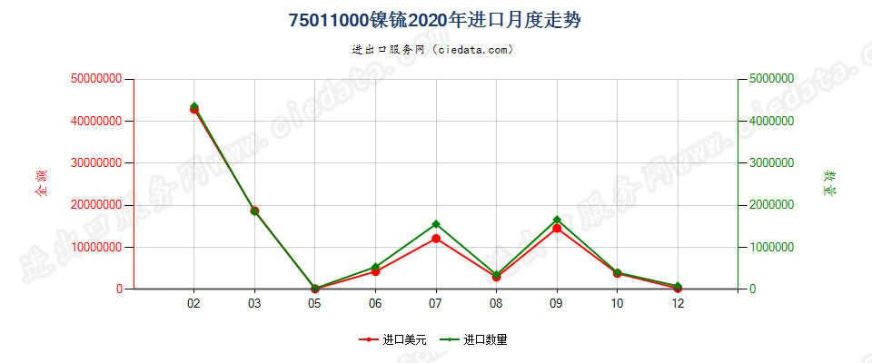 75011000镍锍进口2020年月度走势图