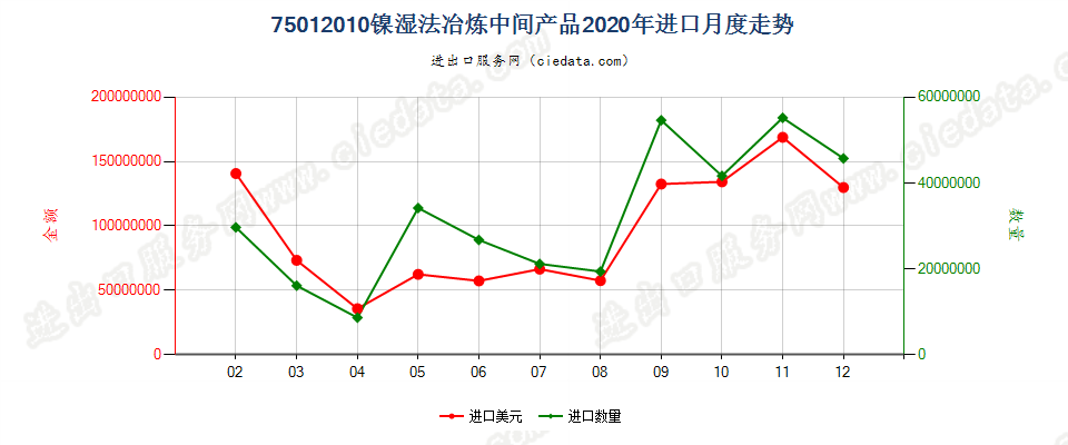 75012010镍湿法冶炼中间产品进口2020年月度走势图