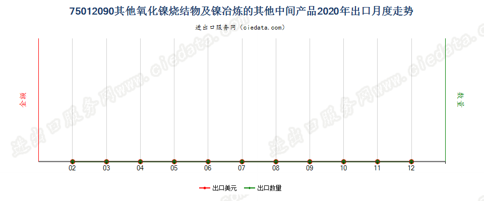 75012090其他氧化镍烧结物及镍冶炼的其他中间产品出口2020年月度走势图