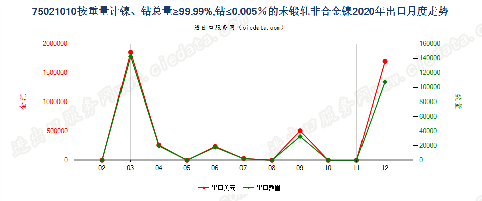 75021010按重量计镍、钴总量≥99.99%，钴≤0.005％的未锻轧非合金镍出口2020年月度走势图