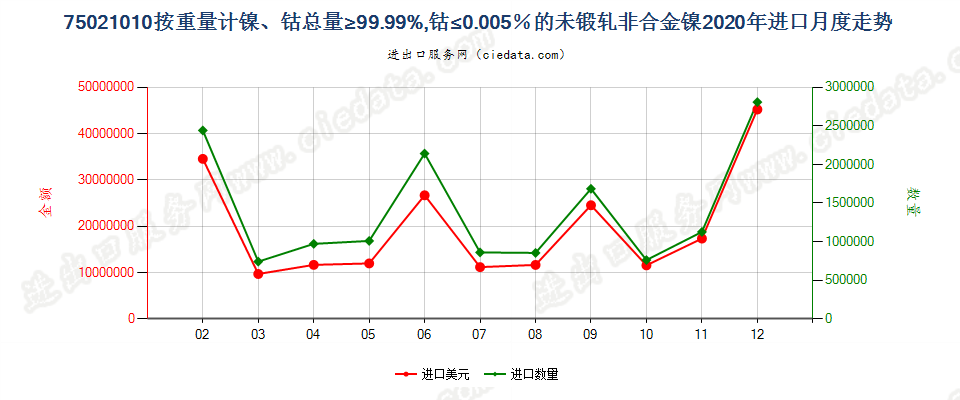 75021010按重量计镍、钴总量≥99.99%，钴≤0.005％的未锻轧非合金镍进口2020年月度走势图