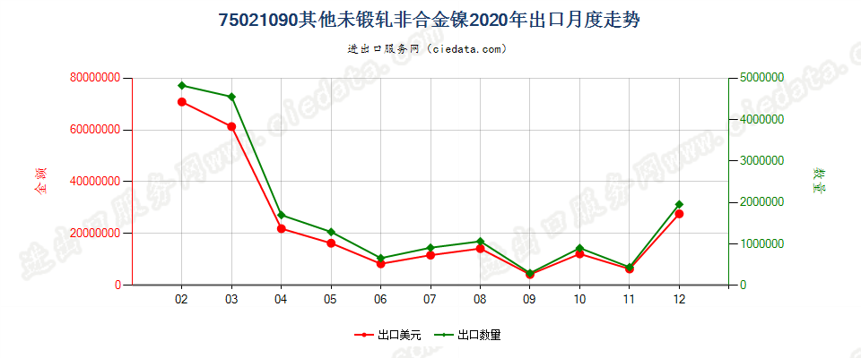 75021090其他未锻轧非合金镍出口2020年月度走势图