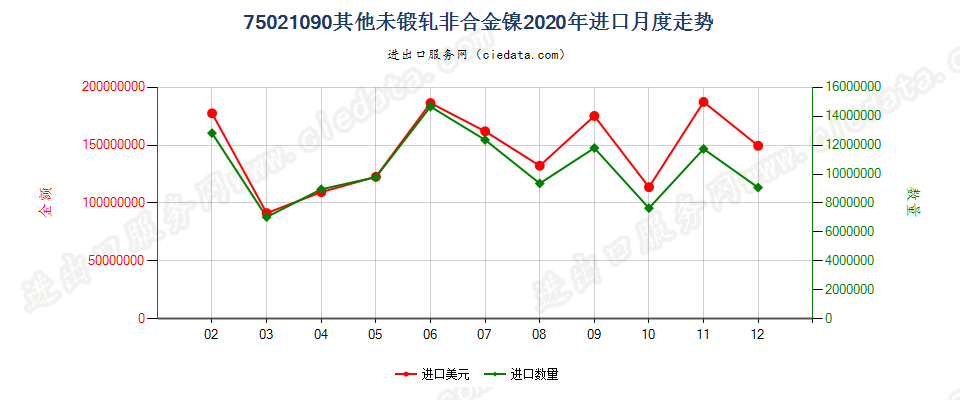 75021090其他未锻轧非合金镍进口2020年月度走势图