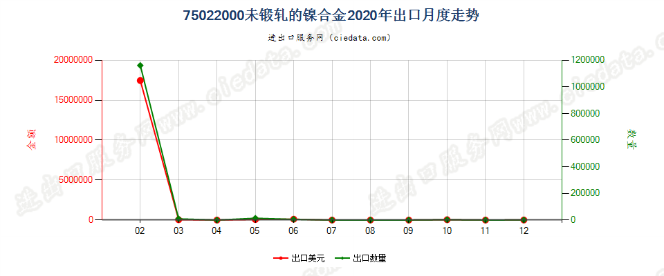75022000未锻轧的镍合金出口2020年月度走势图