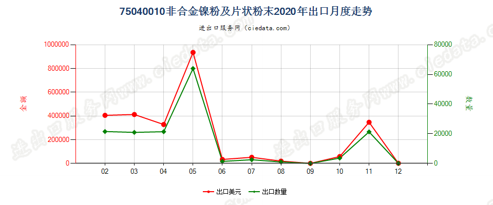 75040010非合金镍粉及片状粉末出口2020年月度走势图