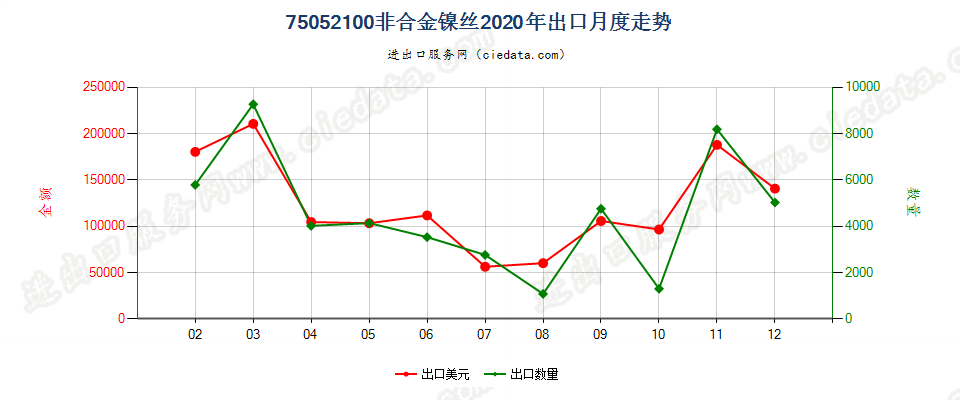 75052100非合金镍丝出口2020年月度走势图