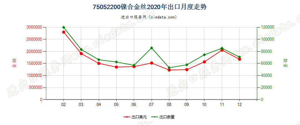 75052200镍合金丝出口2020年月度走势图