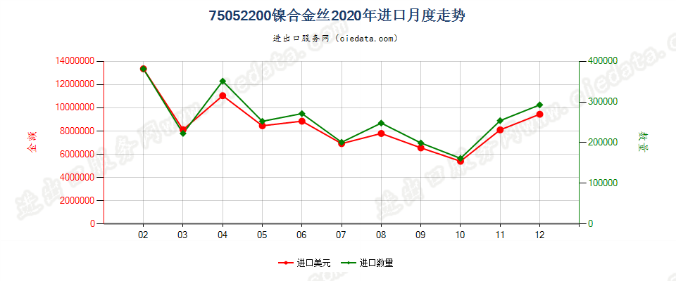 75052200镍合金丝进口2020年月度走势图