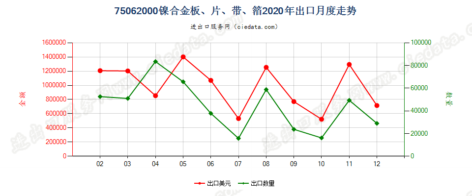 75062000镍合金板、片、带、箔出口2020年月度走势图