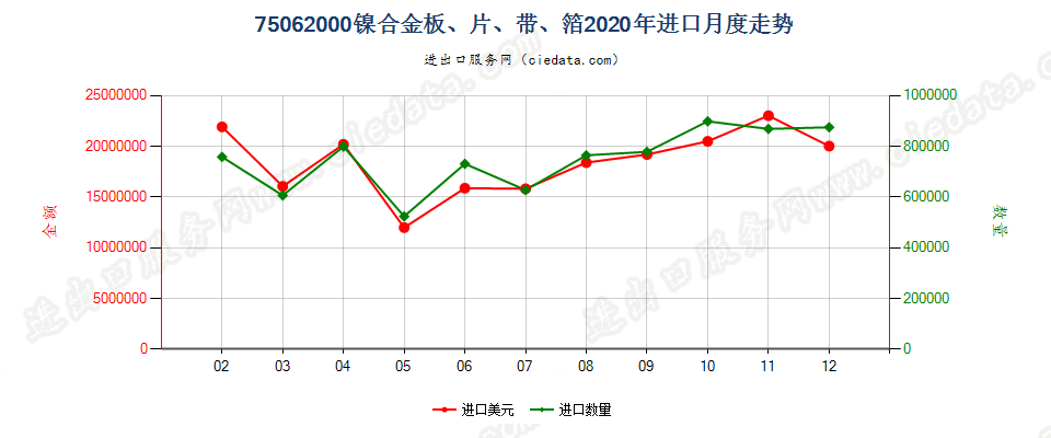 75062000镍合金板、片、带、箔进口2020年月度走势图