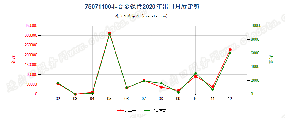 75071100非合金镍管出口2020年月度走势图