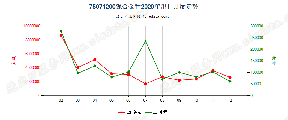 75071200镍合金管出口2020年月度走势图