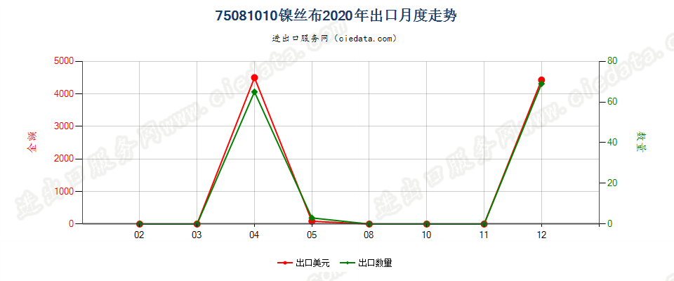 75081010镍丝布出口2020年月度走势图