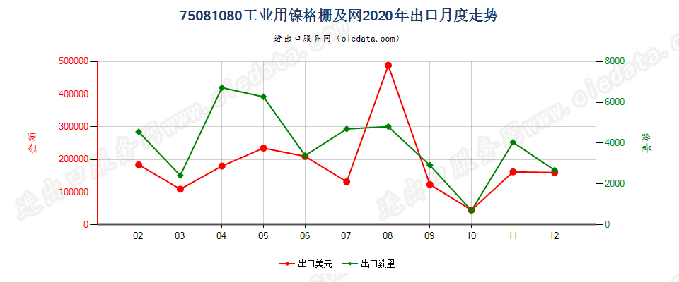 75081080工业用镍格栅及网出口2020年月度走势图