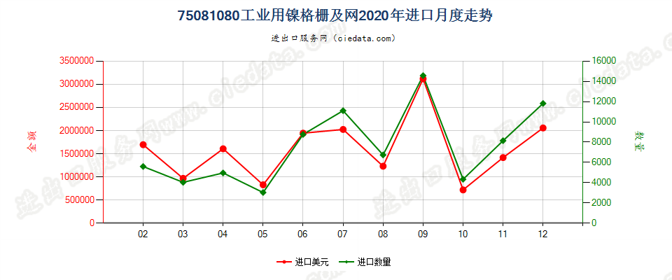 75081080工业用镍格栅及网进口2020年月度走势图