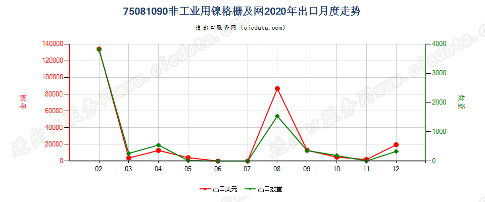 75081090非工业用镍格栅及网出口2020年月度走势图