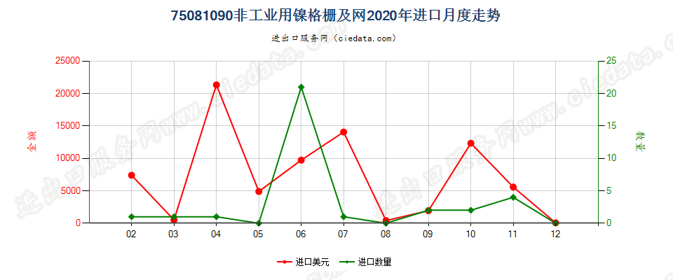 75081090非工业用镍格栅及网进口2020年月度走势图