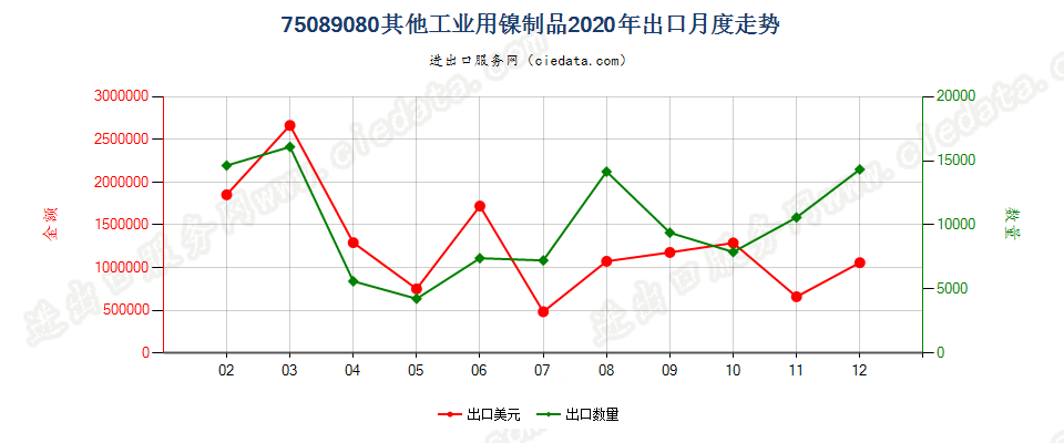 75089080其他工业用镍制品出口2020年月度走势图