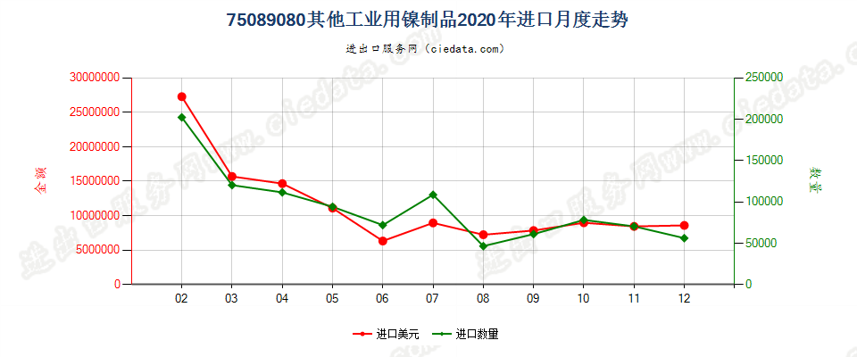 75089080其他工业用镍制品进口2020年月度走势图