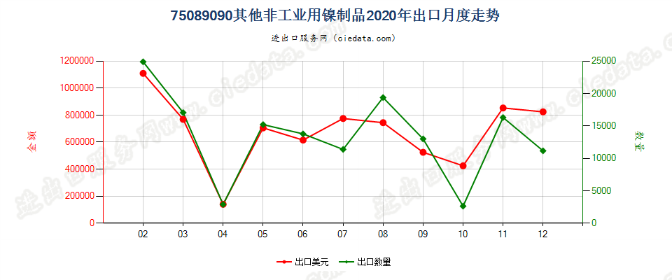 75089090其他非工业用镍制品出口2020年月度走势图